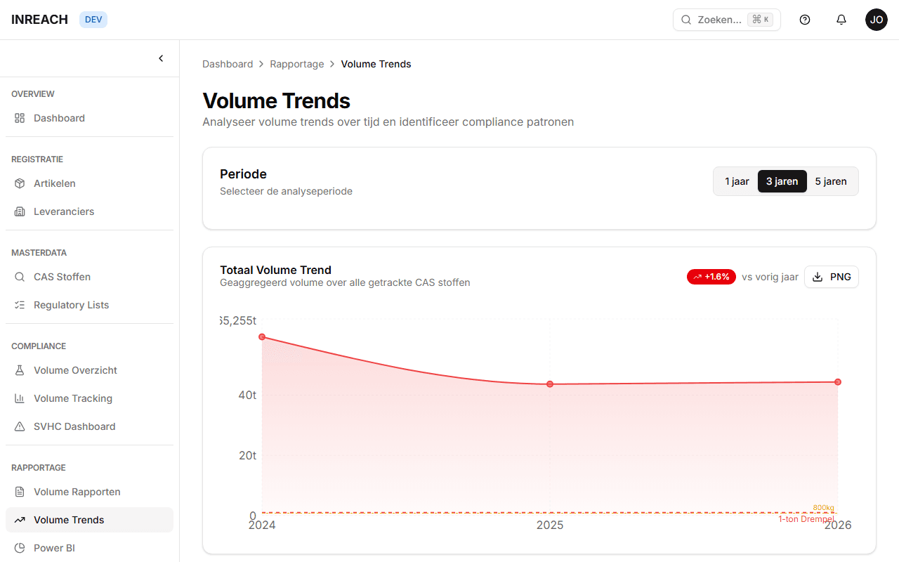 Audit-ready Rapportages